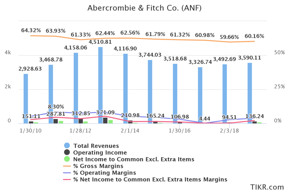 abercrombie-fitch-co-anf