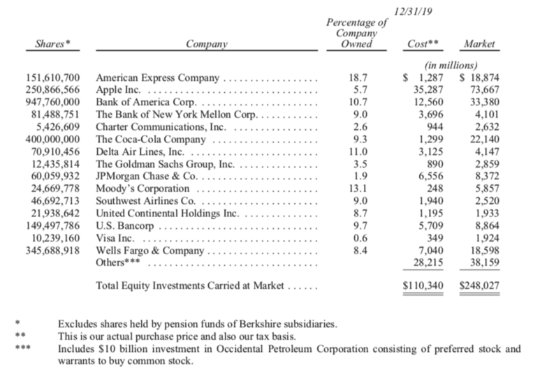 Berkshire Hathaway Stock Holdings