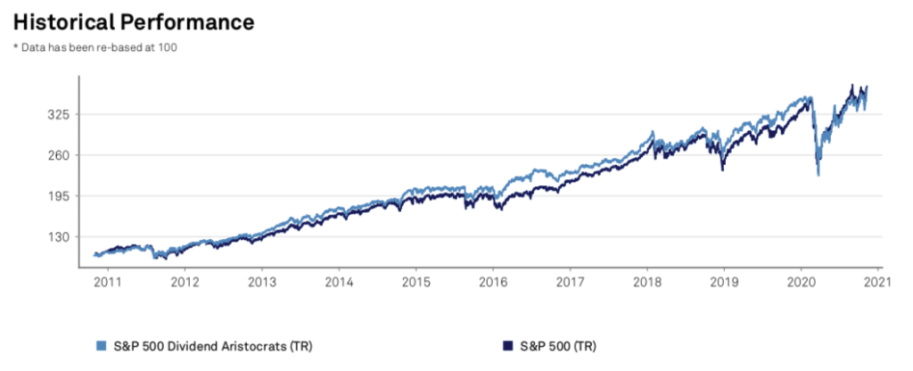 Dividend Aristocrats Returns