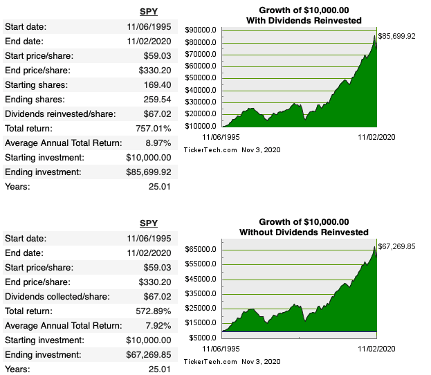 Leveraging Compounding