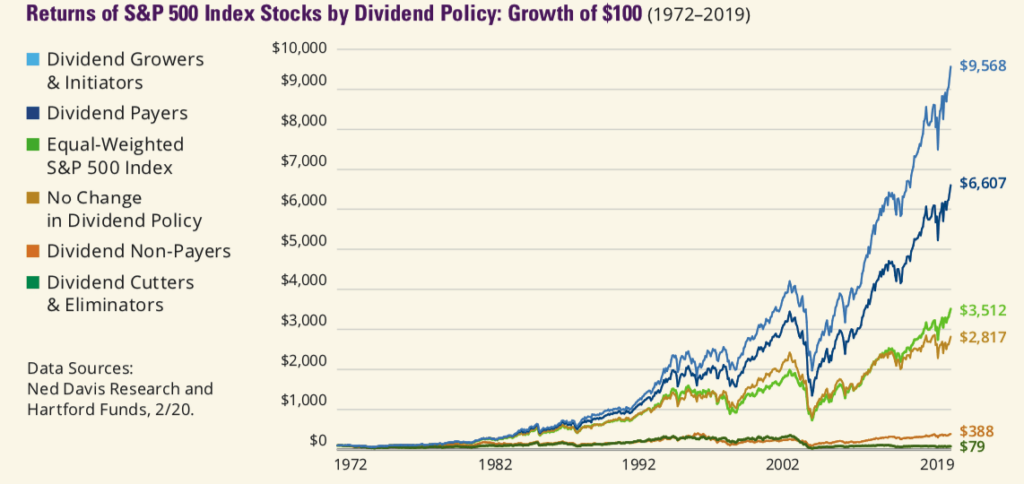 Returns by Dividend Policy