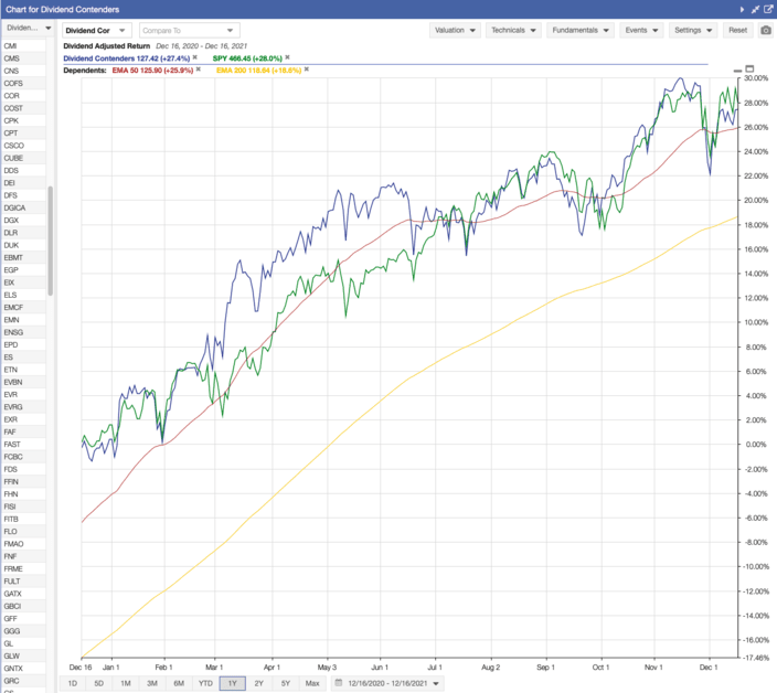 2021 Dividend Contenders Trailing 1-Year Returns