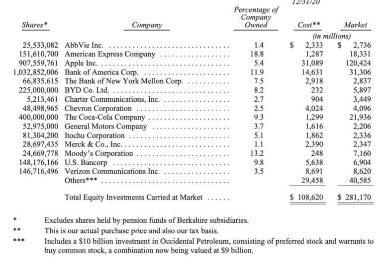 Berkshire Stock Investments 2020