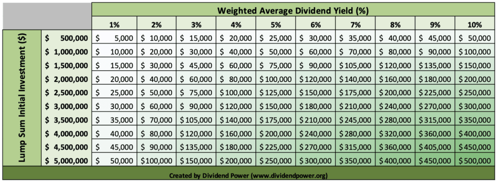 How to Live Off Dividends