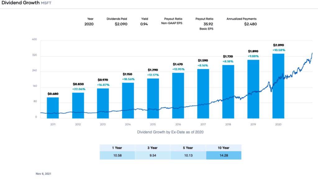Portfolio-Insight-Dividend-Growth-MSFT