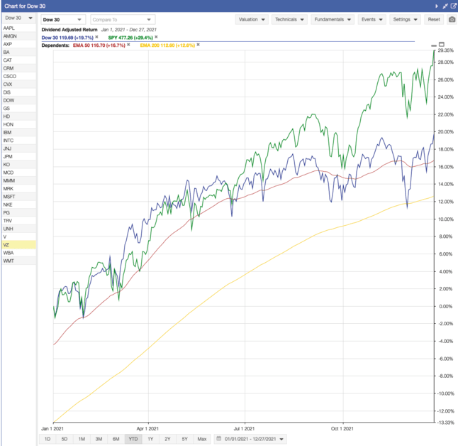 Dow Jones 2021 Performance