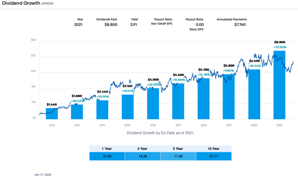 Portfolio Insight - Dividend Growth AMGN