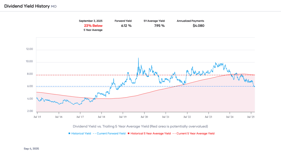 Portfolio Insight - Dividend Yield History MO