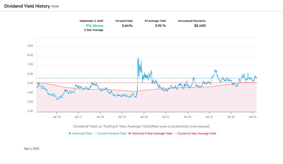 Portfolio Insight - Dividend Yield History NNN