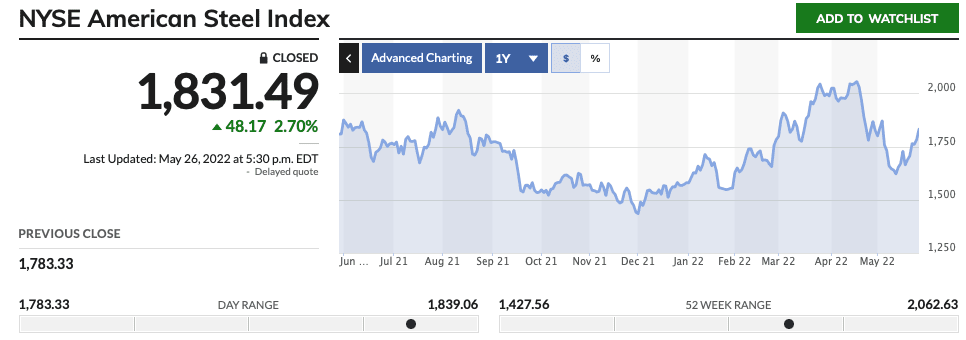 NYSE American Steel Index
