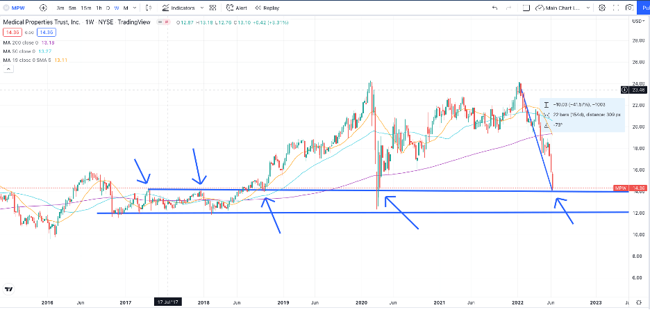 MPW Stock Chart