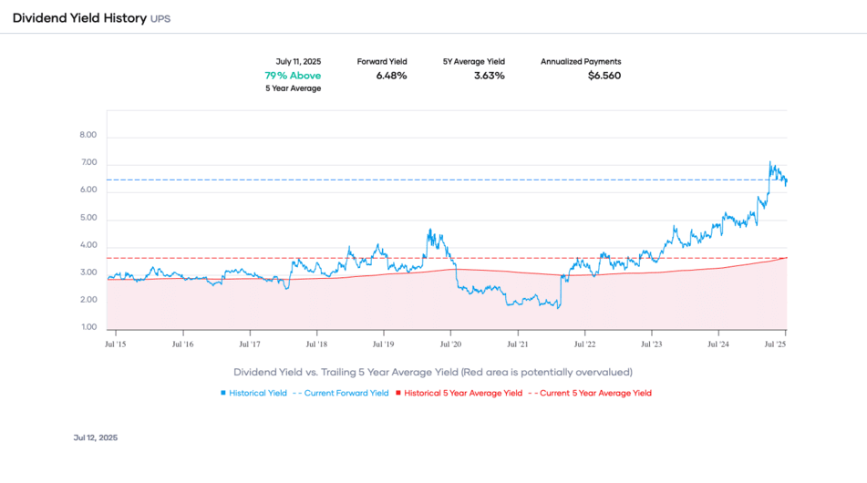 Portfolio Insight - Dividend Yield History UPS