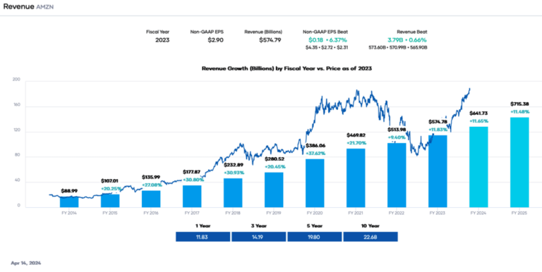 Amazon Dividends Graph Does Amazon Pay Dividends - Dividend Power