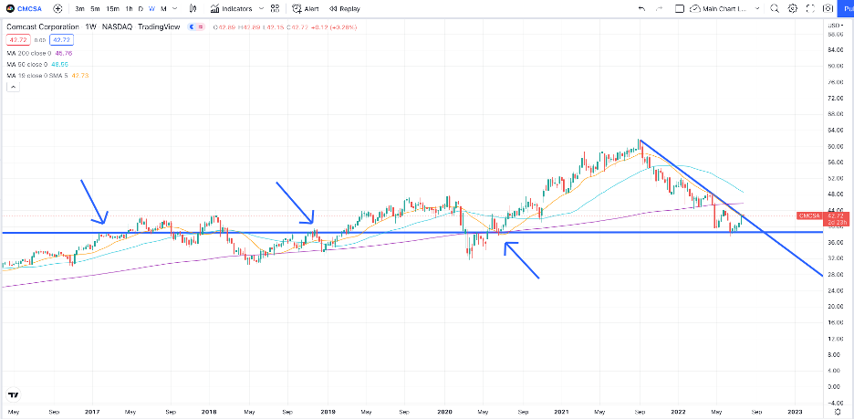 CMCSA Stock Price Chart