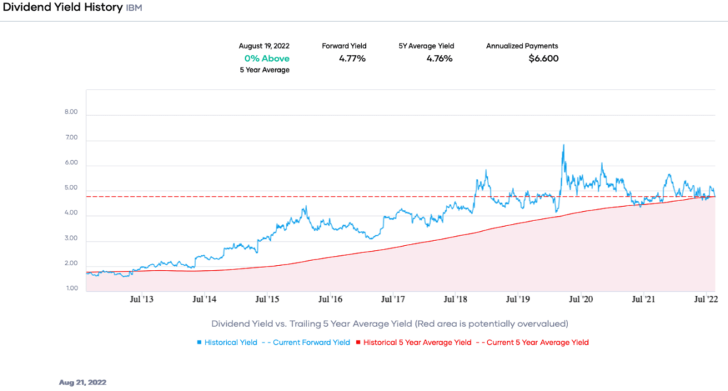 Portfolio Insight - Dividend Yield History IBM