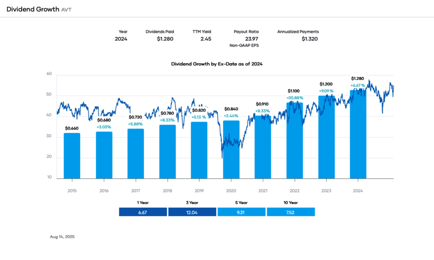 Portfolio Insight - Dividend Growth AVT