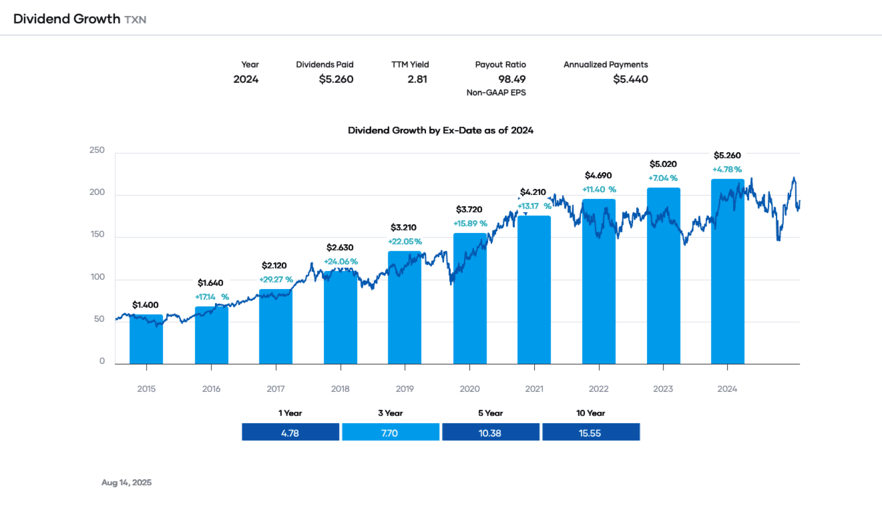 Portfolio Insight - Dividend Growth TXN