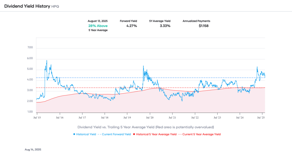 Portfolio Insight - Dividend Yield History HPQ