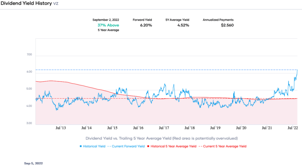 Portfolio Insight - Dividend Yield History VZ