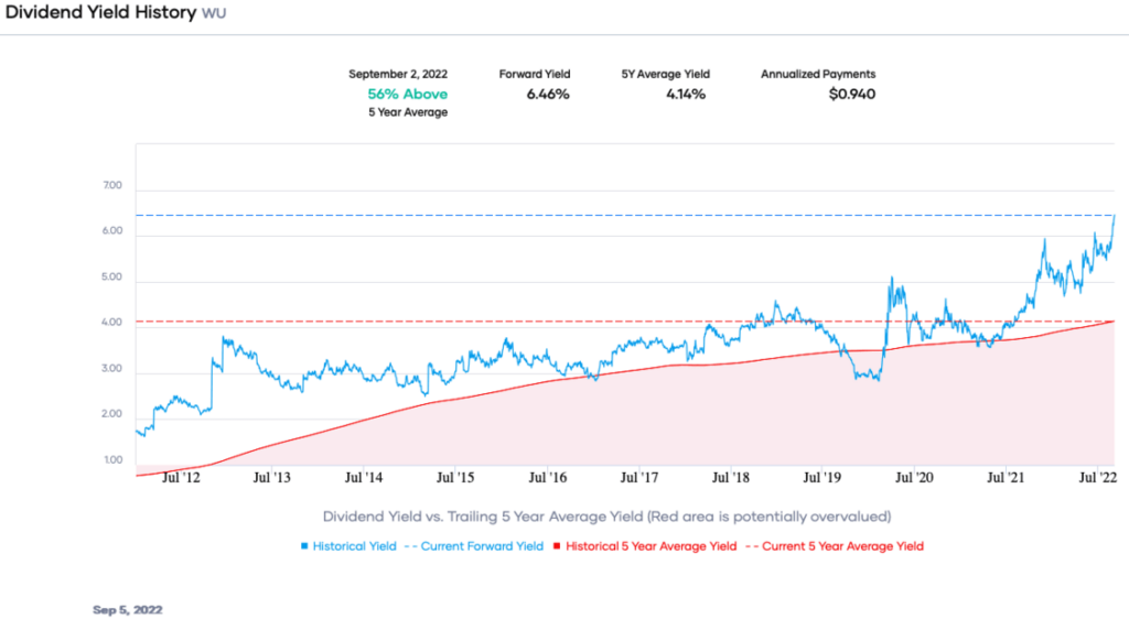 Portfolio Insight - Dividend Yield History WU
