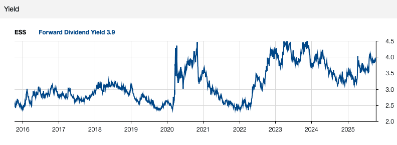 ESS Dividend Yield
