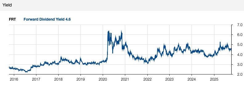 FRT Dividend Yield