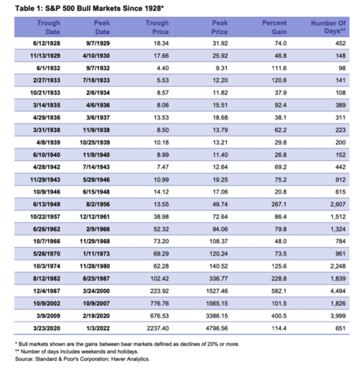 Bull Markets Since 1928