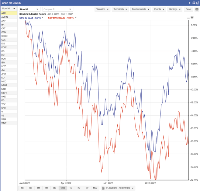 Dow 30 Performance YTD