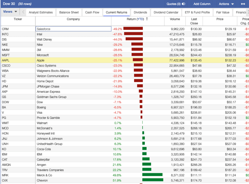 Dow Jones Stocks Performance