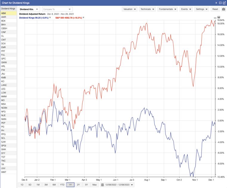 2023 Dividend Kings 1-Year Returns