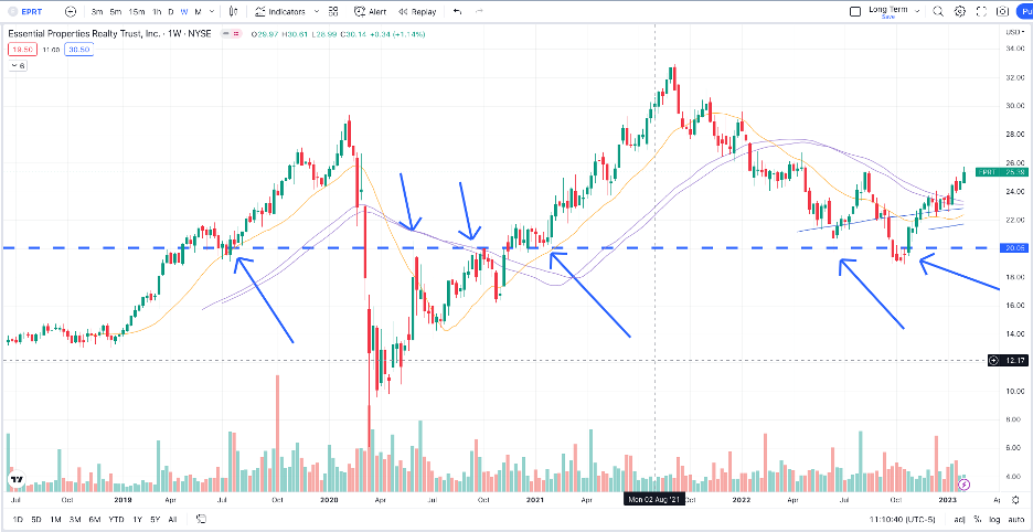 EPRT Stock Chart