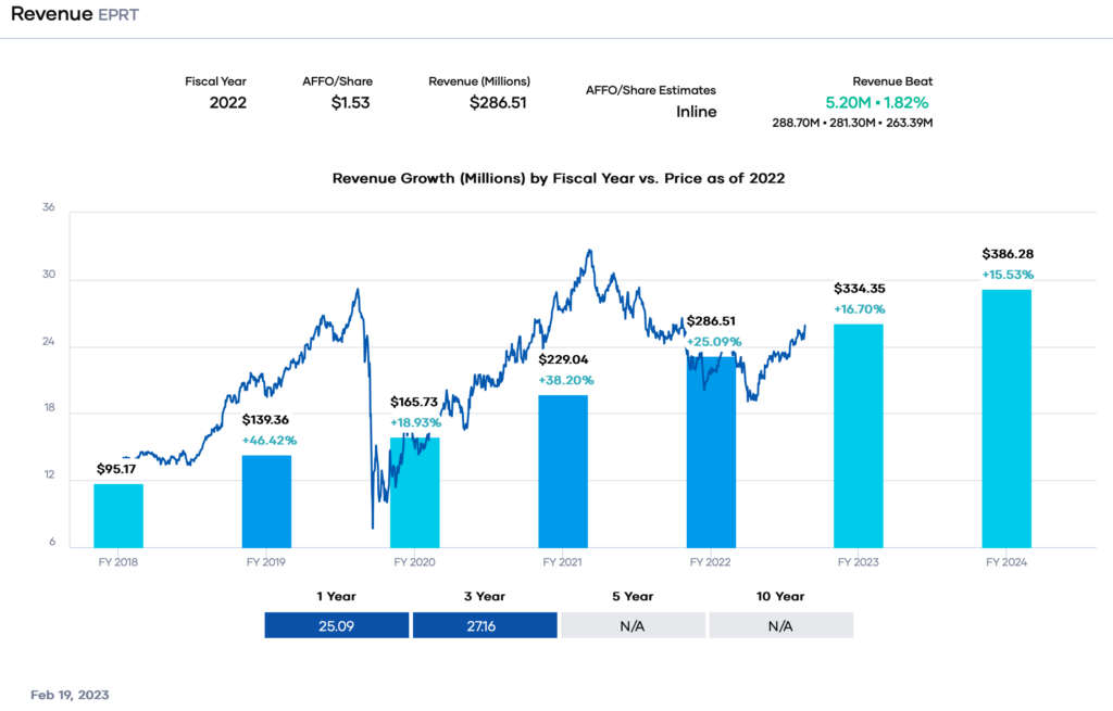 Portfolio Insight - Revenue EPRT