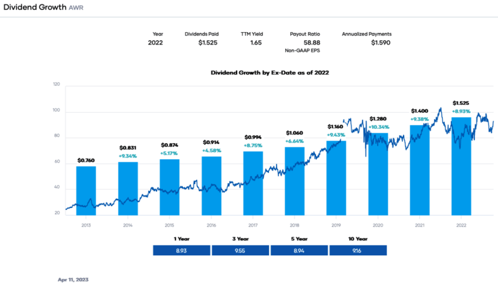 Portfolio Insight - Dividend Growth AWR