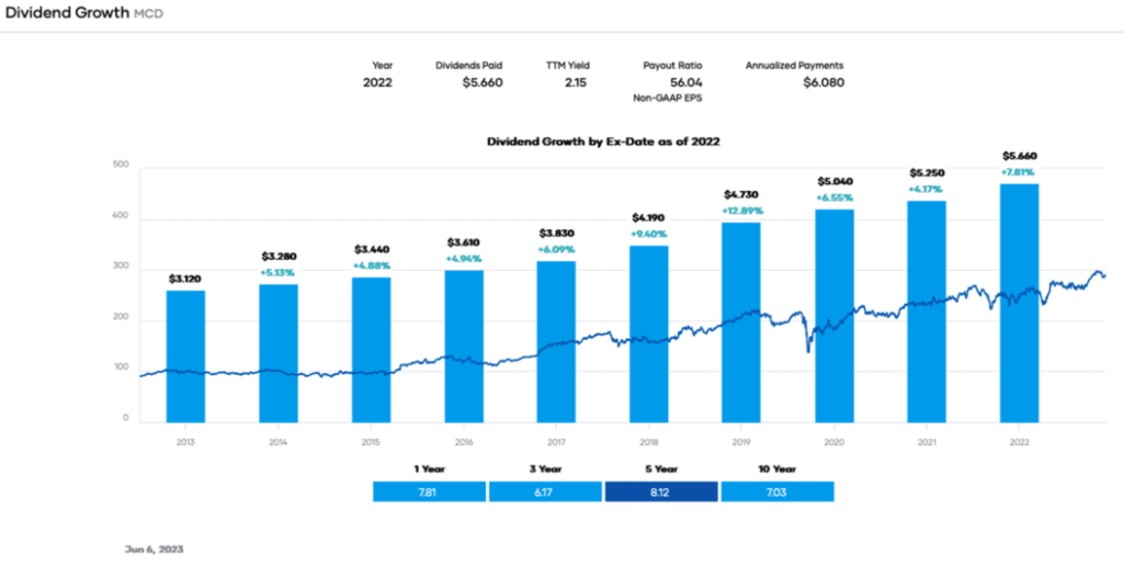 Portfolio Insight - Dividend Growth MCD
