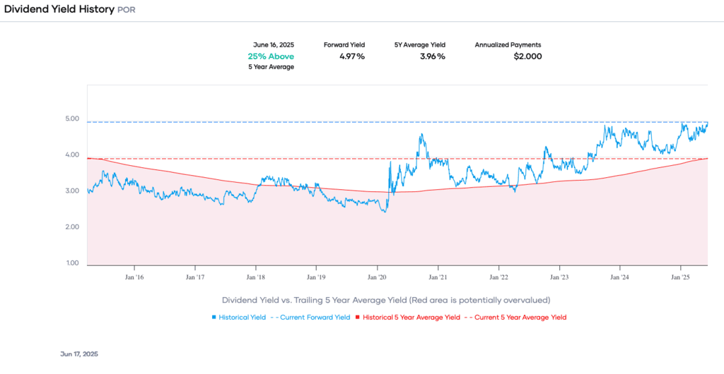 Portfolio Insight - Dividend Yield History POR