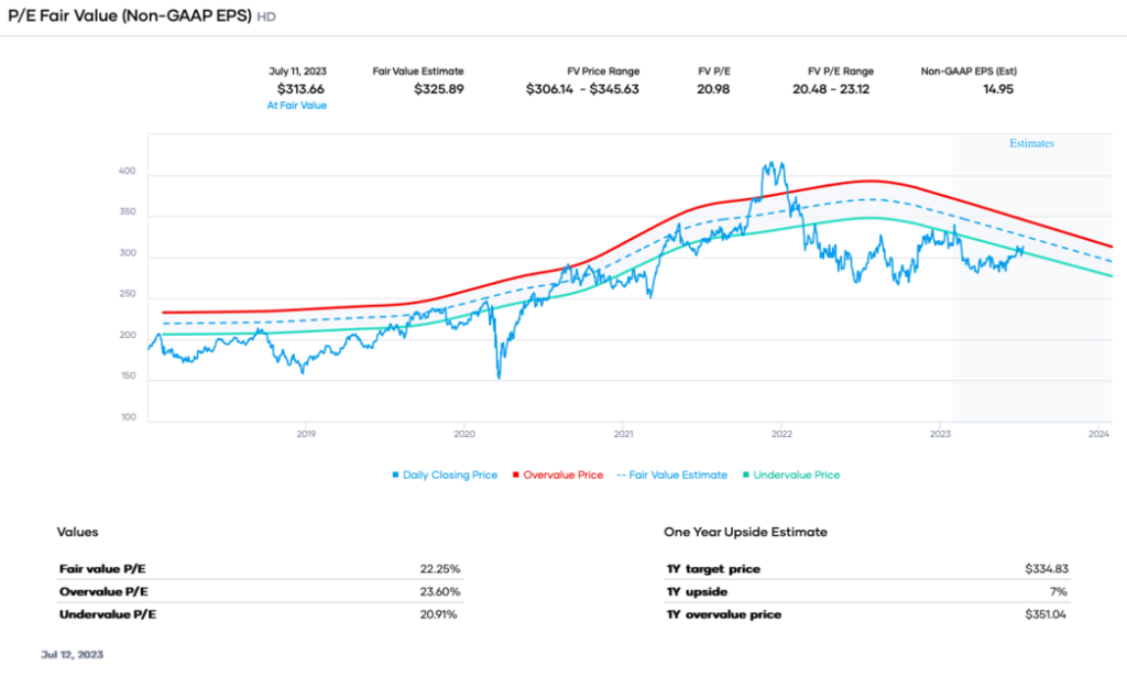 Portfolio Insight - P_E Fair Value (Non-GAAP EPS) HD