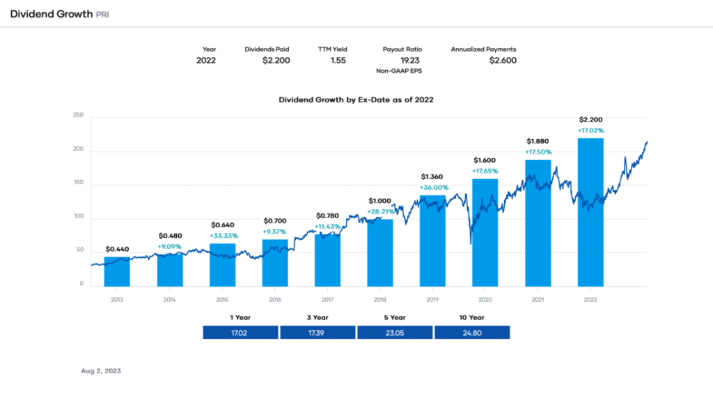 Portfolio Insight - Dividend Growth PRI