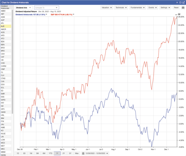 Dividend Aristocrats 2023 Performance