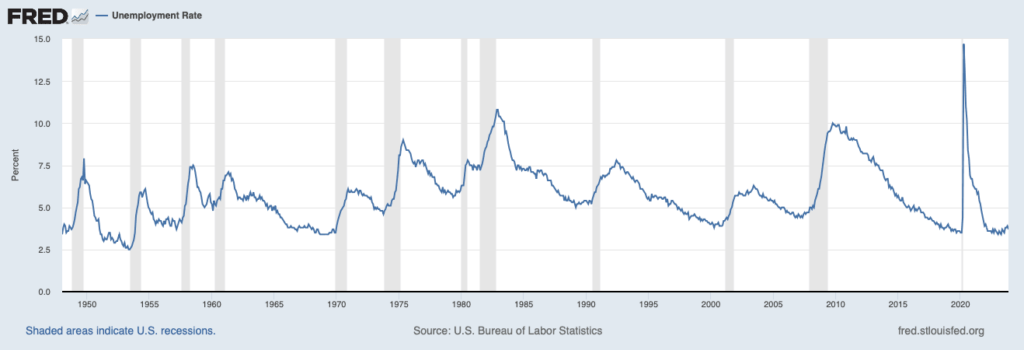 FRED Unemployment Rate