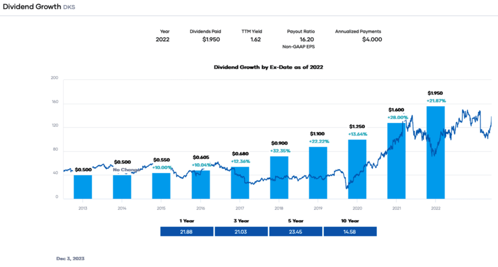 Portfolio Insight - Dividend Growth DKS
