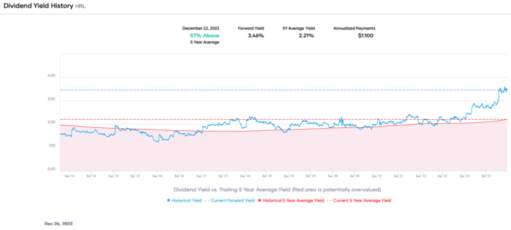 Portfolio Insight - Dividend Yield History HRL