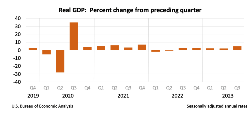 US GDP