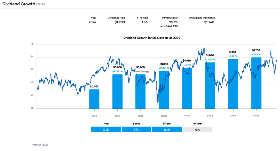 Portfolio Insight - Dividend Growth CTSH