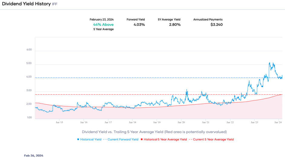 Portfolio Insight - Dividend Yield History IFF