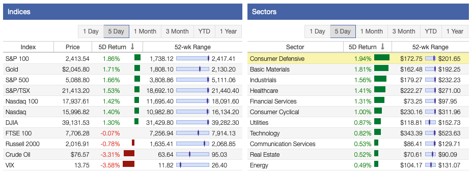 Stock Market Returns This Week