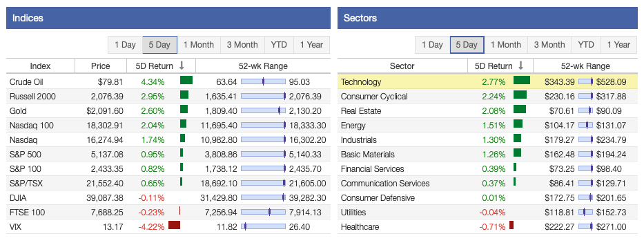 Stock Market Returns This Week