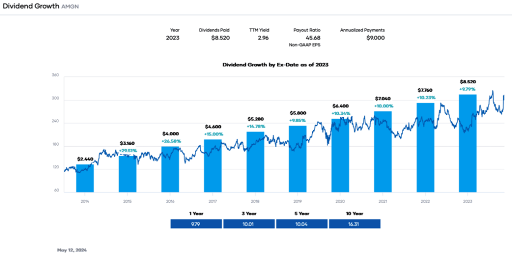 Portfolio Insight - Dividend Growth AMGN