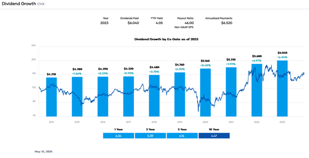 Portfolio Insight - Dividend Growth CVX