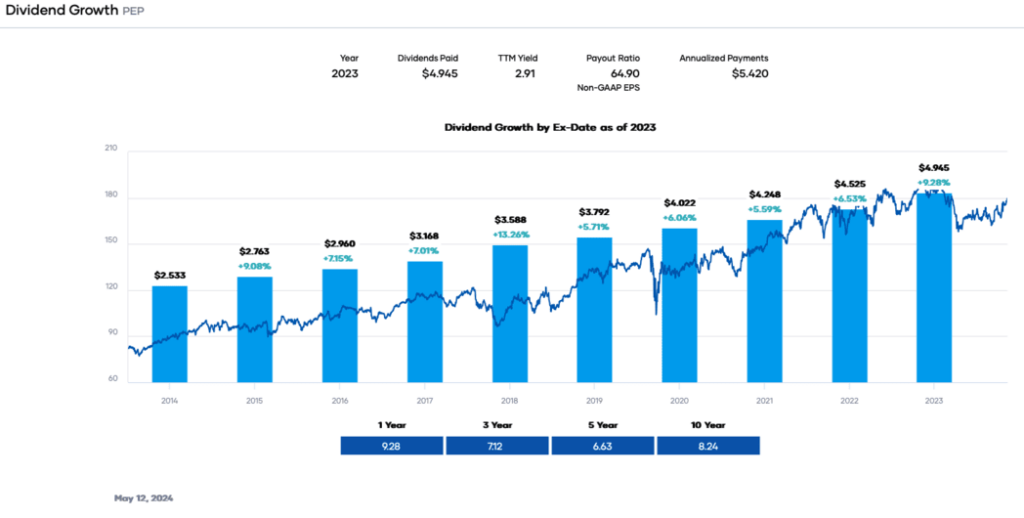 Portfolio Insight - Dividend Growth PEP