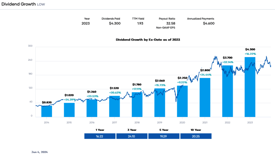 Portfolio Insight - Dividend Growth LOW